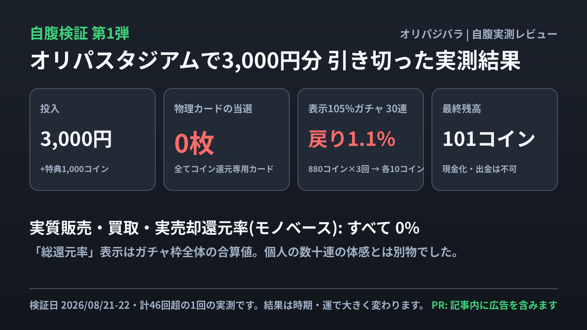 自腹検証第1弾のまとめ: オリパスタジアムで3,000円分(+特典1,000コイン)を引き切った実測結果。物理カードの当選0枚、表示105%ガチャ30連で戻り1.1%、最終残高101コイン(現金化・出金不可)、モノベースの実質還元率はすべて0%